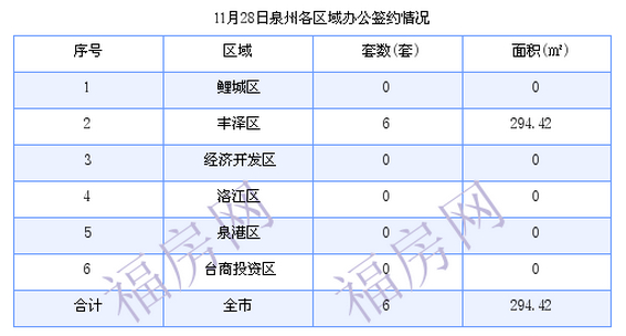 泉州最新房价：11月28日住宅成交71套 面积7874.4平方米