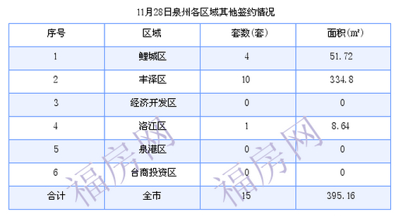 泉州最新房价：11月28日住宅成交71套 面积7874.4平方米