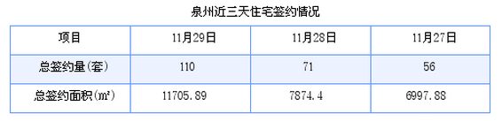 泉州最新房价：11月29日住宅签约成交110套 面积11705.89平方米