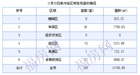 泉州最新房价：11月29日住宅签约成交110套 面积11705.89平方米