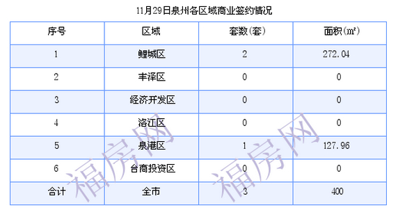 泉州最新房价：11月29日住宅签约成交110套 面积11705.89平方米