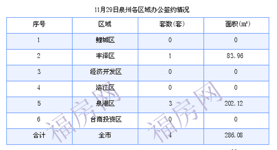 泉州最新房价：11月29日住宅签约成交110套 面积11705.89平方米