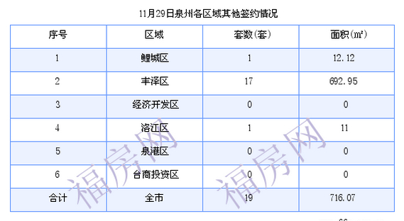 泉州最新房价：11月29日住宅签约成交110套 面积11705.89平方米