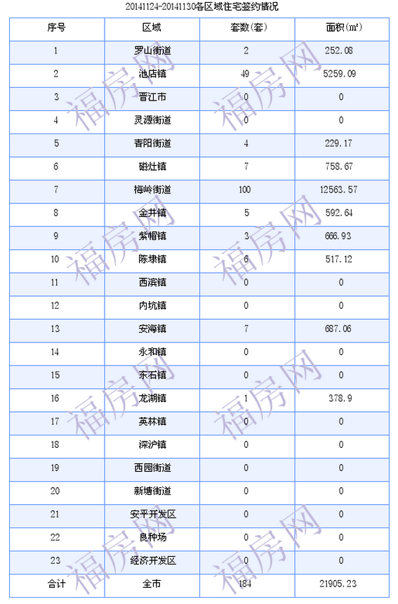 晋江最新房价：11月24日-11月30日商品房共成交185套