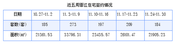 晋江最新房价：11月24日-11月30日商品房共成交185套