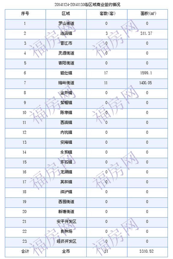 晋江最新房价：11月24日-11月30日商品房共成交185套