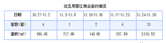晋江最新房价：11月24日-11月30日商品房共成交185套