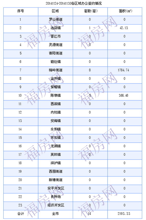 晋江最新房价：11月24日-11月30日商品房共成交185套