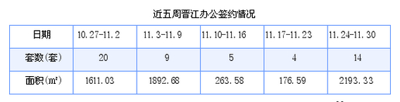 晋江最新房价：11月24日-11月30日商品房共成交185套