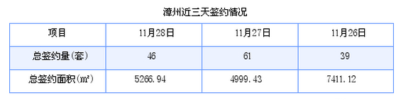 漳州最新房价：11月28日商品房成交46套 面积5266.94平方米