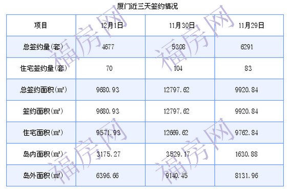 厦门最新房价：12月1日住宅成交70套 面积9571.93平方米