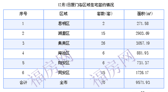 厦门最新房价：12月1日住宅成交70套 面积9571.93平方米