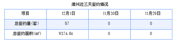 漳州最新房价：12月1日商品房成交57套 面积9374.64平方米