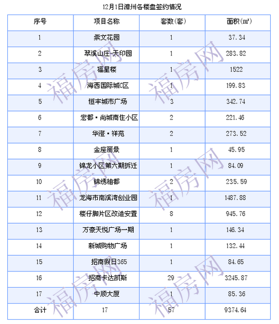 漳州最新房价：12月1日商品房成交57套 面积9374.64平方米