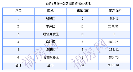 泉州最新房价：12月1日住宅成交34套 面积3851.64平方米