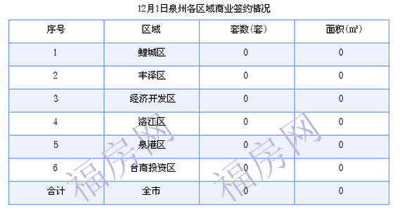 泉州最新房价：12月1日住宅成交34套 面积3851.64平方米