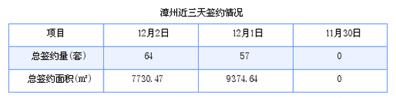 漳州最新房价：12月2日商品房成交64套 面积7730.47平方米