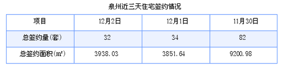 泉州最新房价：12月2日住宅成交32套 面积3938.03平方米