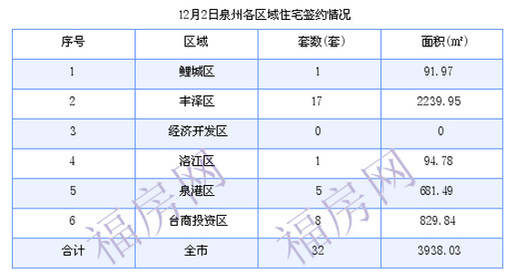 泉州最新房价：12月2日住宅成交32套 面积3938.03平方米