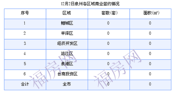 泉州最新房价：12月2日住宅成交32套 面积3938.03平方米