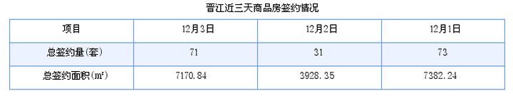 晋江最新房价：12月3日住宅成交46套 面积5341平方米