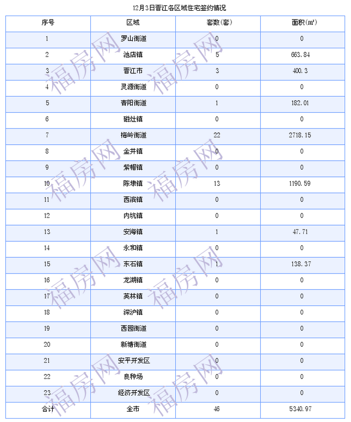 晋江最新房价：12月3日住宅成交46套 面积5341平方米