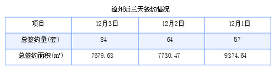 漳州最新房价：12月3日商品房成交84套 面积7679.63平方米