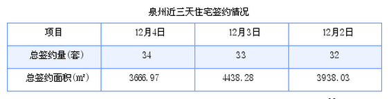 泉州最新房价：12月4日住宅成交34套 面积3666.97平方米