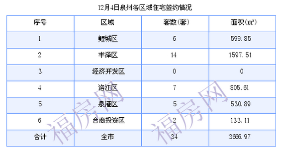 泉州最新房价：12月4日住宅成交34套 面积3666.97平方米