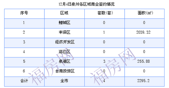 泉州最新房价：12月4日住宅成交34套 面积3666.97平方米