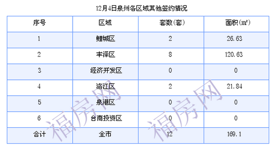 泉州最新房价：12月4日住宅成交34套 面积3666.97平方米