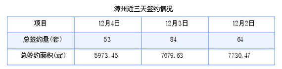 漳州最新房价：12月4日商品房成交53套 面积5973.45平方米