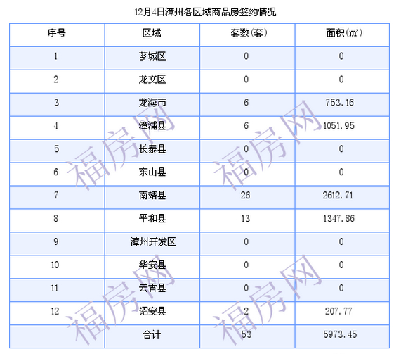 漳州最新房价：12月4日商品房成交53套 面积5973.45平方米