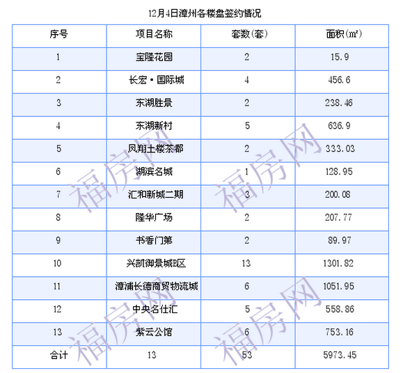 漳州最新房价：12月4日商品房成交53套 面积5973.45平方米