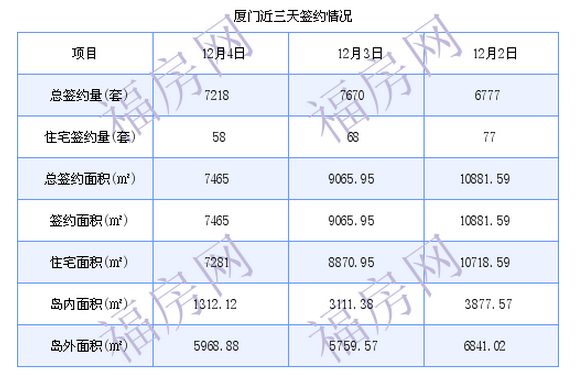 厦门最新房价：12月4日住宅成交58套 面积7281平方米