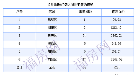 厦门最新房价：12月4日住宅成交58套 面积7281平方米