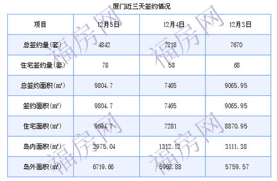 厦门最新房价：12月5日住宅成交78套 面积9694.7平方米