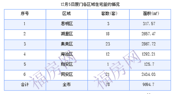 厦门最新房价：12月5日住宅成交78套 面积9694.7平方米