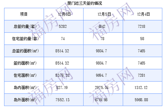 厦门最新房价：12月6日住宅成交74套 面积8379.32平方米