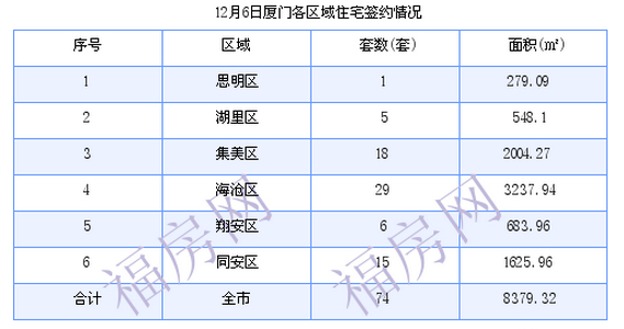 厦门最新房价：12月6日住宅成交74套 面积8379.32平方米