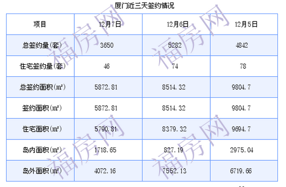 厦门最新房价：12月7日住宅成交46套 面积5790.81平方米