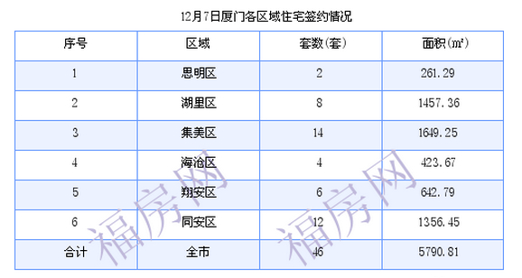 厦门最新房价：12月7日住宅成交46套 面积5790.81平方米