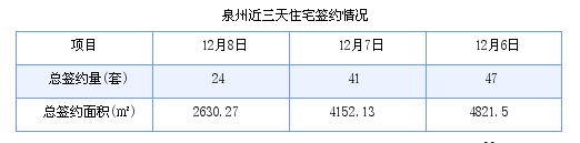 泉州最新房价：12月8日住宅成交24套 面积2630.27平方米