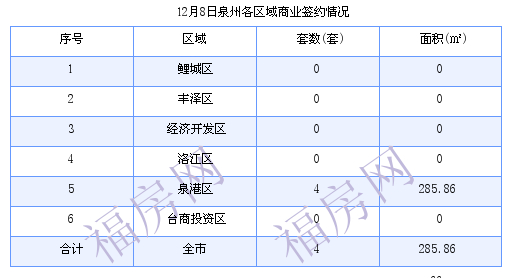 泉州最新房价：12月8日住宅成交24套 面积2630.27平方米