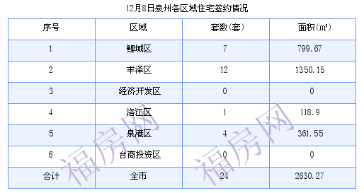 泉州最新房价：12月8日住宅成交24套 面积2630.27平方米