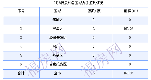 泉州最新房价：12月8日住宅成交24套 面积2630.27平方米