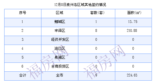 泉州最新房价：12月8日住宅成交24套 面积2630.27平方米