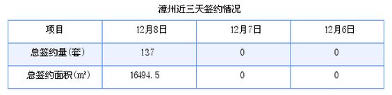 漳州最新房价：12月8日商品房成交约137套 面积16494.5平方米
