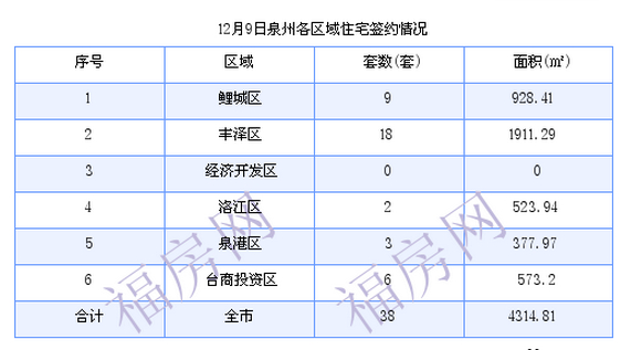 泉州最新房价：12月9日住宅成交38套 面积4314.81平方米