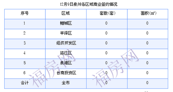 泉州最新房价：12月9日住宅成交38套 面积4314.81平方米